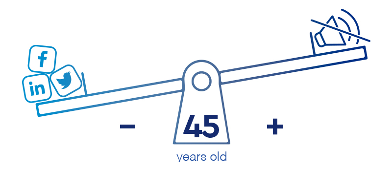 Illustration of a balance scale with social media icons for Facebook, Twitter and LinkedIn weighing it down on the left, and a volume icon with a slash through it raised on the right