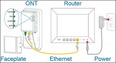 Diagram of connecting router to ONT