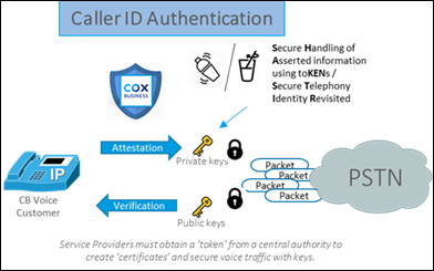 image showing how shaken stir technology validates calls between providers