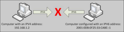 image of the different ip addresses