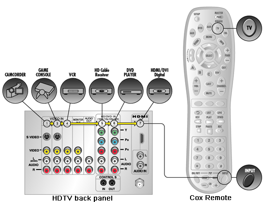 HDTV back panel, and the RT-U62 Cox remote