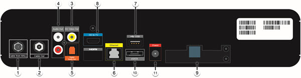 Diagrama del panel trasero del receptor de DVR de alta definición Arris XG1 que muestra los puertos de cable, energía y conexiones de audio/video.