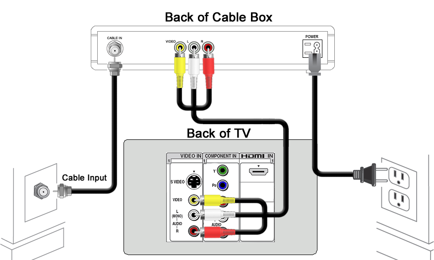 Connecting a Receiver to a Television